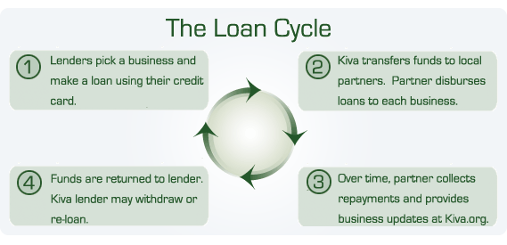 Kiva Loan Cycle Diagram
